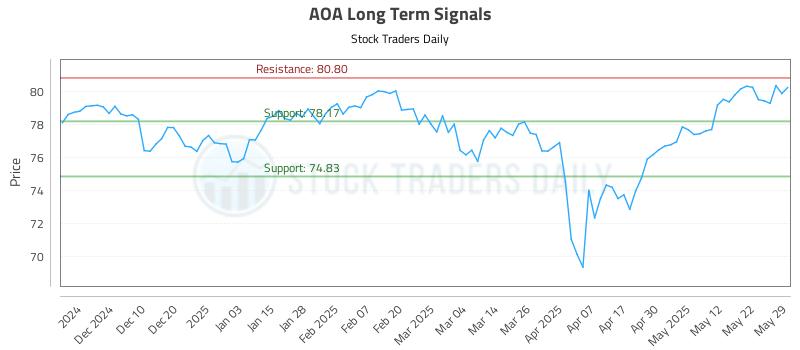AOA Long Term Analysis for May 31 2025 AOA Long Term Analysis for May 31 2025