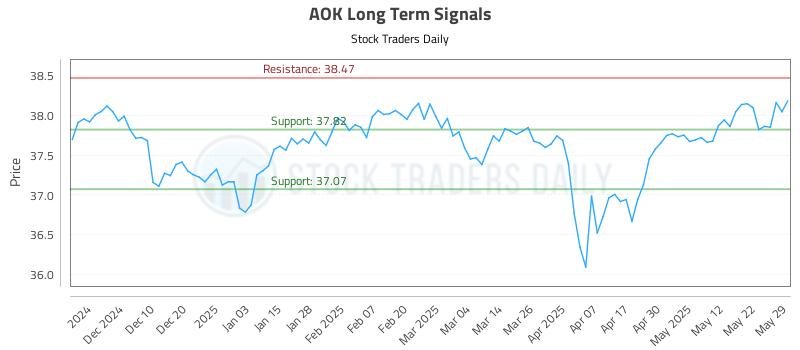 AOK Long Term Analysis for May 31 2025 AOK Long Term Analysis for May 31 2025