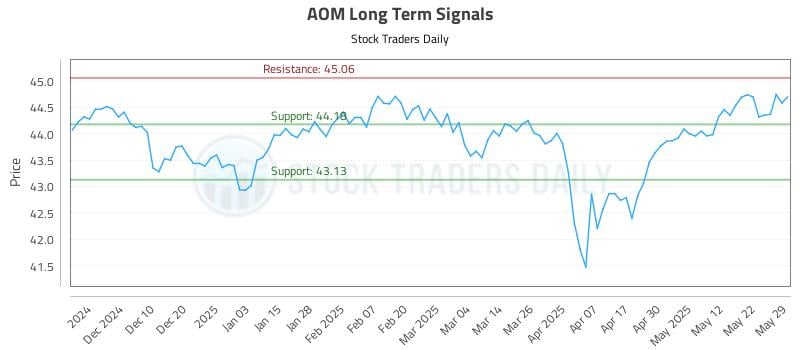 AOM Long Term Analysis for May 31 2025 AOM Long Term Analysis for May 31 2025