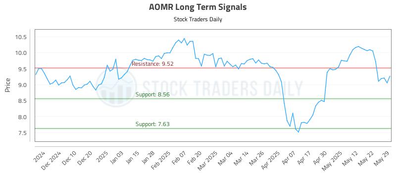 AOMR Long Term Analysis for May 31 2025 AOMR Long Term Analysis for May 31 2025