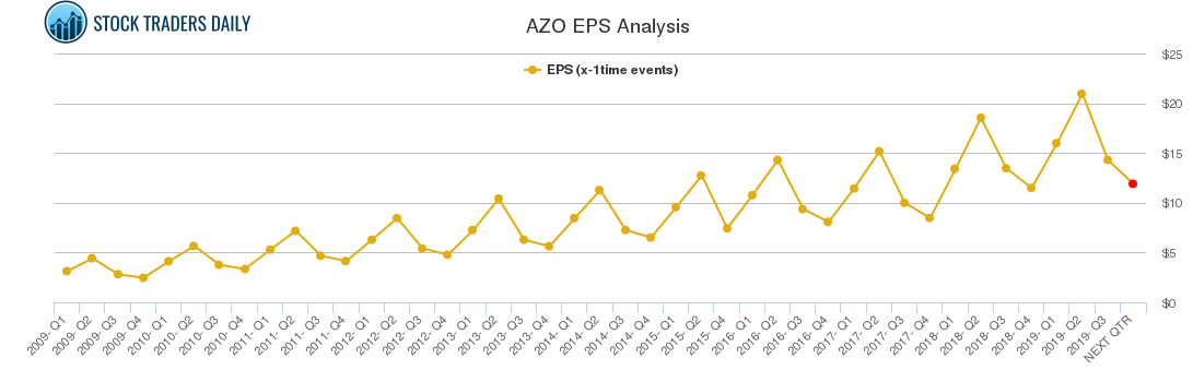 AZO EPS Analysis