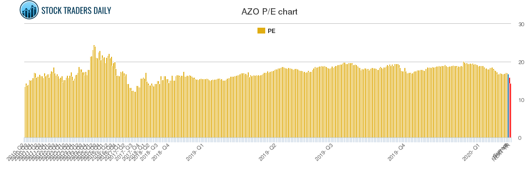 AZO PE chart