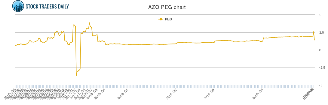 AZO PEG chart