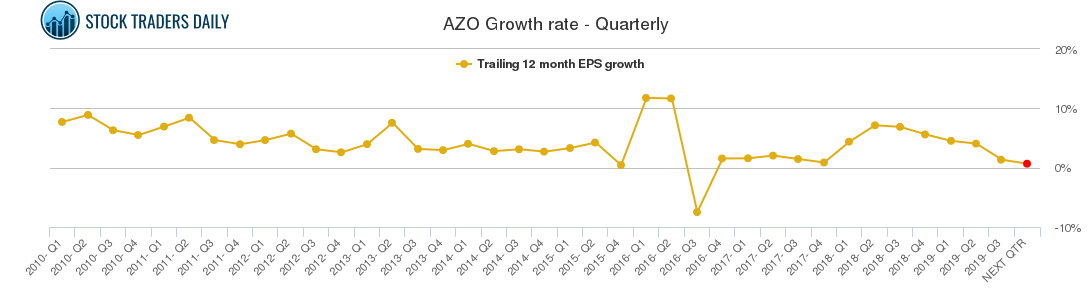 AZO Growth rate - Quarterly