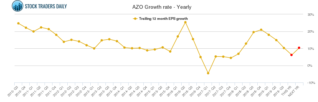 AZO Growth rate - Yearly