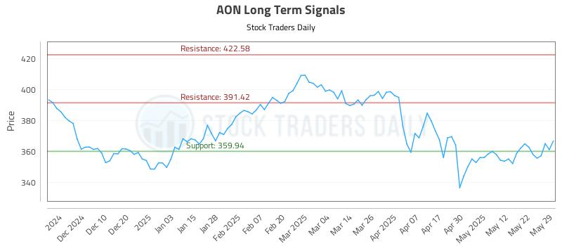 AON Long Term Analysis for May 31 2025