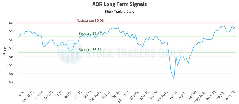 AOR Long Term Analysis for May 31 2025