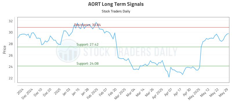 AORT Long Term Analysis for May 31 2025 AORT Long Term Analysis for May 31 2025