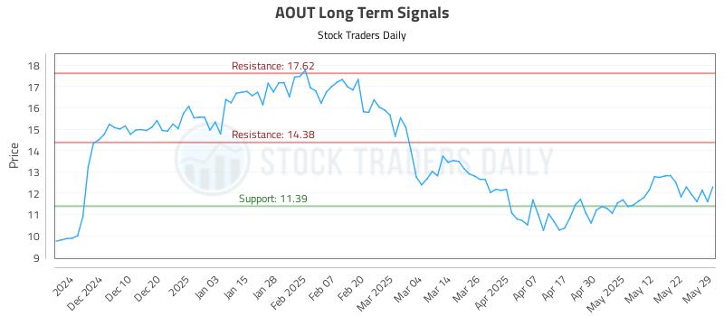 AOUT Long Term Analysis for May 31 2025 AOUT Long Term Analysis for May 31 2025