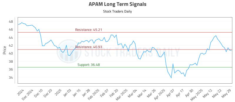 APAM Long Term Analysis for May 31 2025