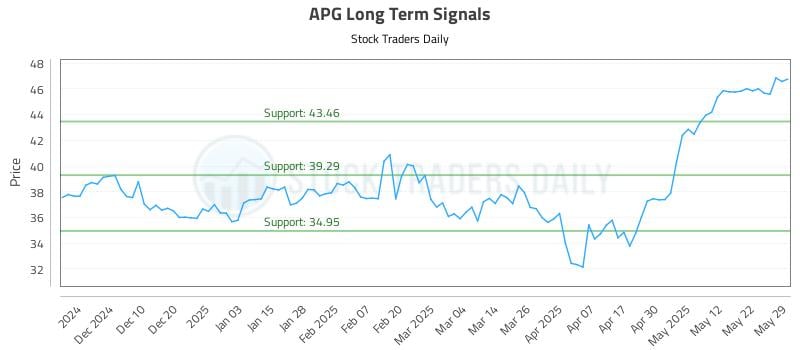 APG Long Term Analysis for May 31 2025 APG Long Term Analysis for May 31 2025