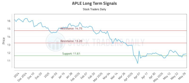 APLE Long Term Analysis for May 31 2025 APLE Long Term Analysis for May 31 2025