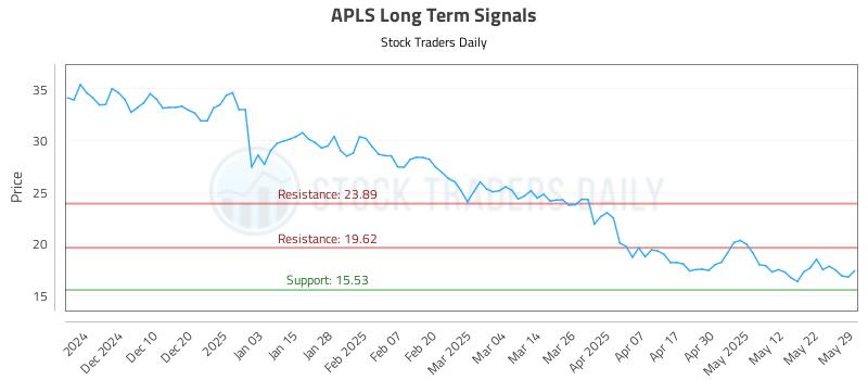 APLS Long Term Analysis for May 31 2025 APLS Long Term Analysis for May 31 2025