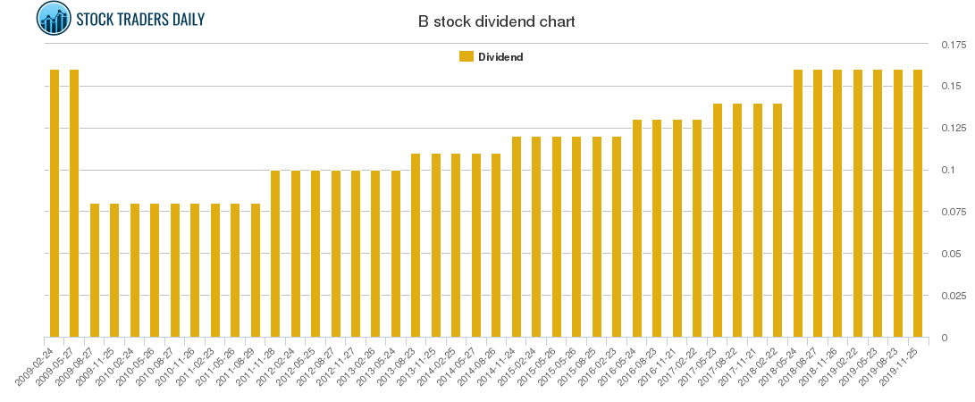 B Dividend Chart