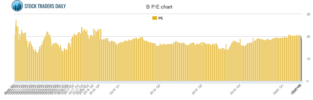B PE chart