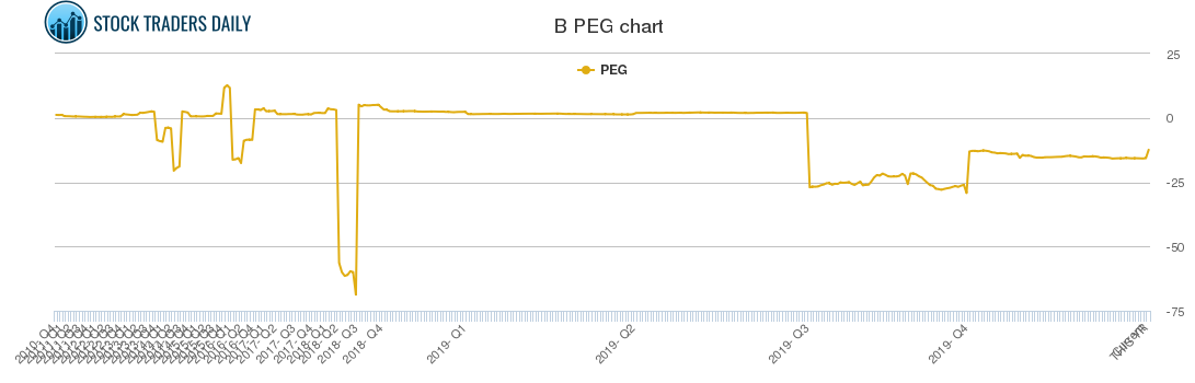 B PEG chart
