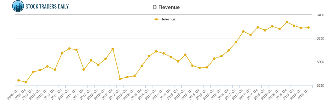 B Revenue chart