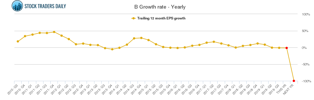 B Growth rate - Yearly