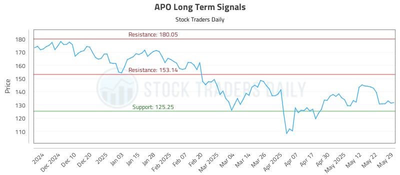 APO Long Term Analysis for May 31 2025 APO Long Term Analysis for May 31 2025