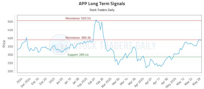 APP Long Term Analysis for May 31 2025