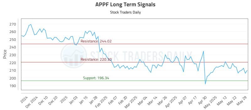APPF Long Term Analysis for May 31 2025