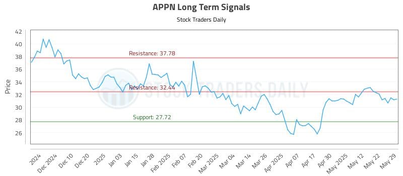 APPN Long Term Analysis for May 31 2025