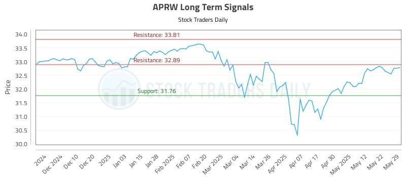 APRW Long Term Analysis for May 31 2025