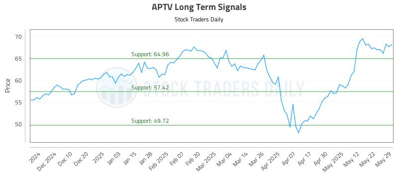 APTV Long Term Analysis for May 31 2025