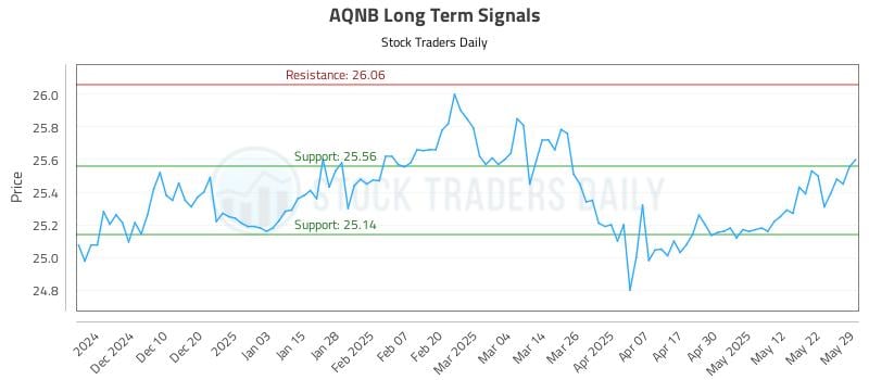 AQNB Long Term Analysis for May 31 2025