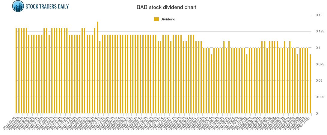 BAB Dividend Chart