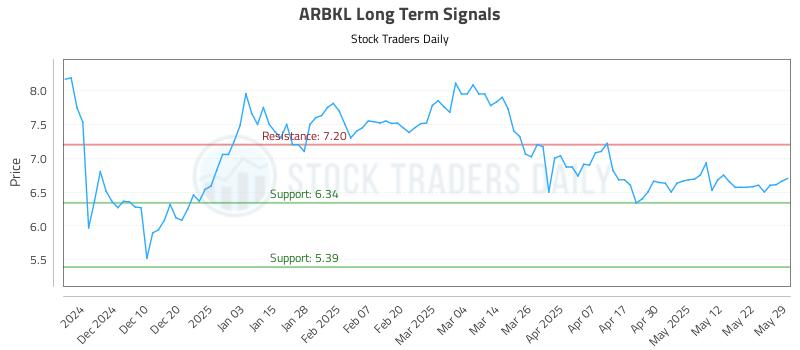 ARBKL Long Term Analysis for May 31 2025