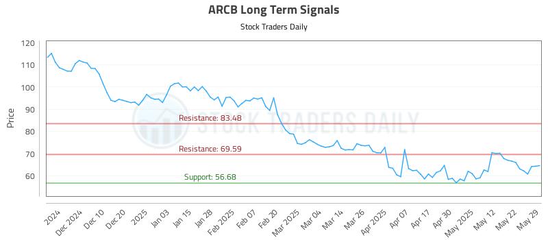 ARCB Long Term Analysis for May 31 2025