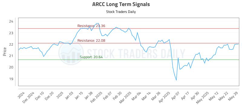 ARCC Long Term Analysis for May 31 2025 ARCC Long Term Analysis for May 31 2025