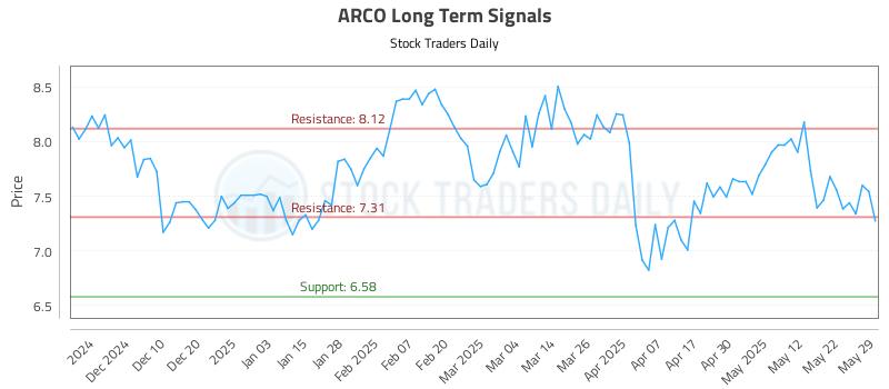 ARCO Long Term Analysis for May 31 2025 ARCO Long Term Analysis for May 31 2025
