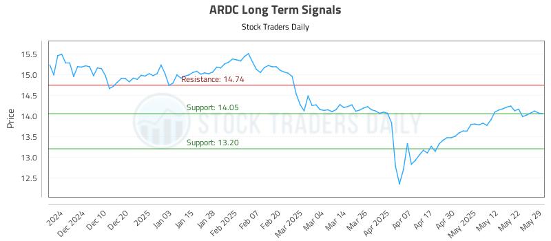 ARDC Long Term Analysis for May 31 2025 ARDC Long Term Analysis for May 31 2025