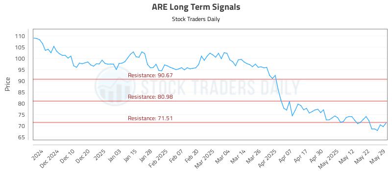 ARE Long Term Analysis for May 31 2025 ARE Long Term Analysis for May 31 2025