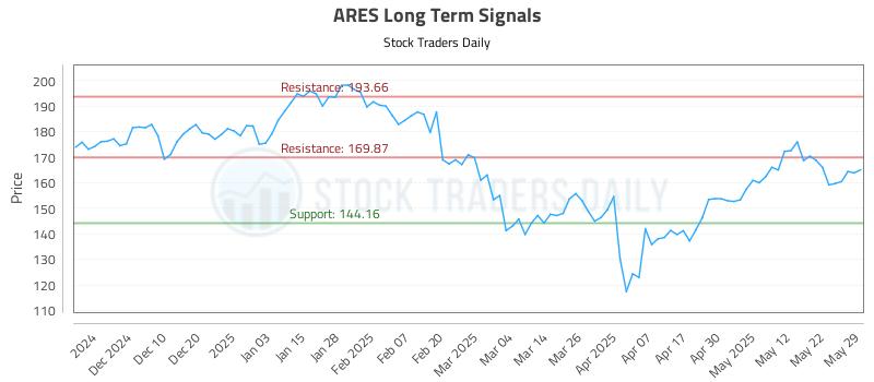 ARES Long Term Analysis for May 31 2025