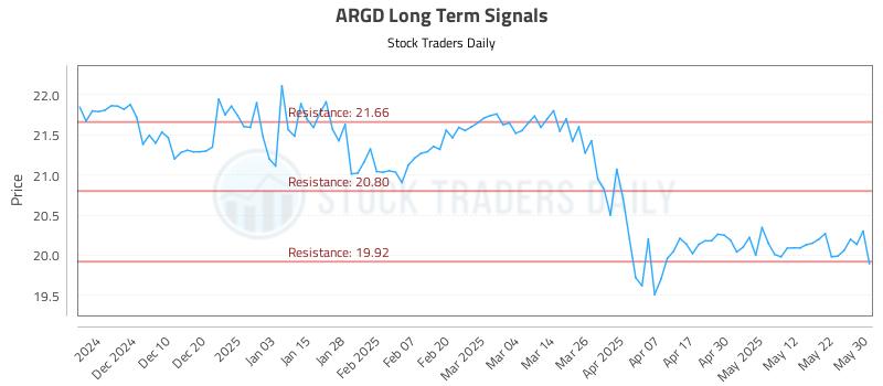 ARGD Long Term Analysis for May 31 2025