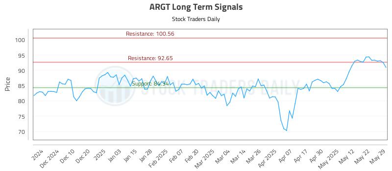 ARGT Long Term Analysis for May 31 2025