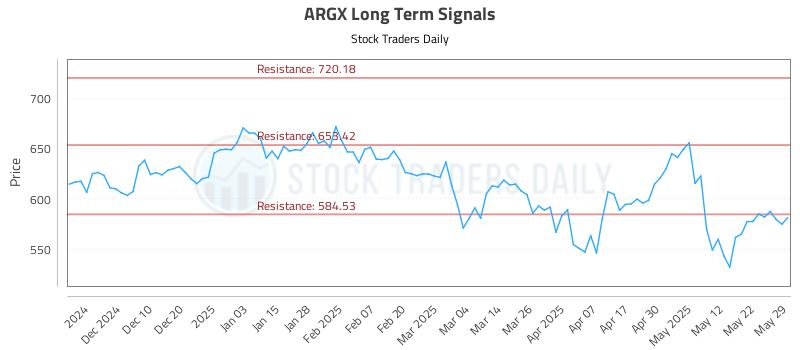 ARGX Long Term Analysis for May 31 2025