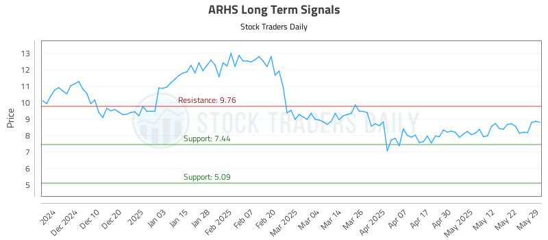 ARHS Long Term Analysis for May 31 2025 ARHS Long Term Analysis for May 31 2025