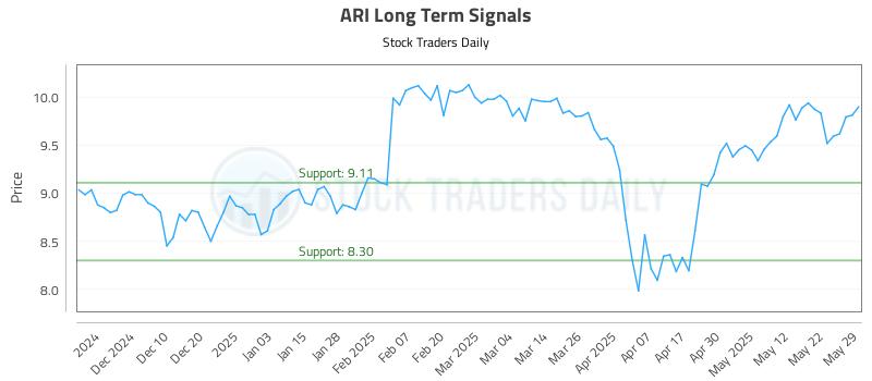 ARI Long Term Analysis for May 31 2025