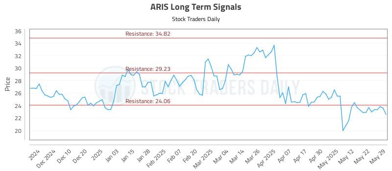 ARIS Long Term Analysis for May 31 2025 ARIS Long Term Analysis for May 31 2025