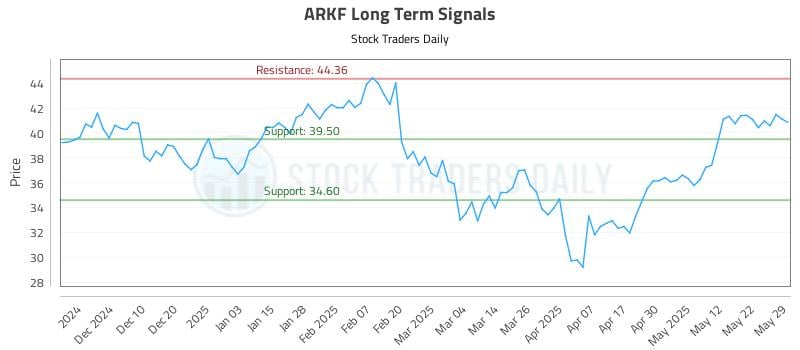 ARKF Long Term Analysis for May 31 2025 ARKF Long Term Analysis for May 31 2025