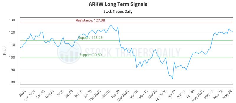 ARKW Long Term Analysis for May 31 2025 ARKW Long Term Analysis for May 31 2025