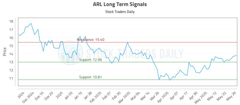 ARL Long Term Analysis for May 31 2025