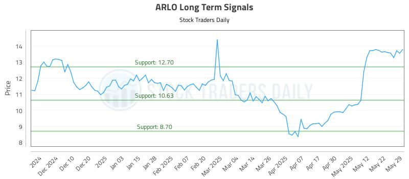 ARLO Long Term Analysis for May 31 2025