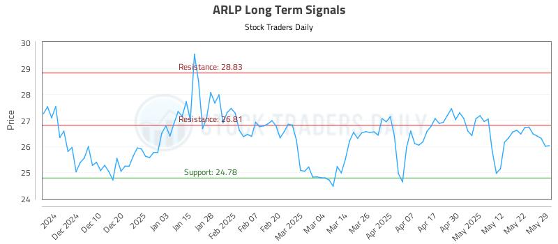 ARLP Long Term Analysis for May 31 2025