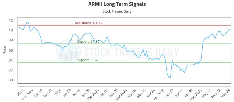 ARMK Long Term Analysis for May 31 2025 ARMK Long Term Analysis for May 31 2025