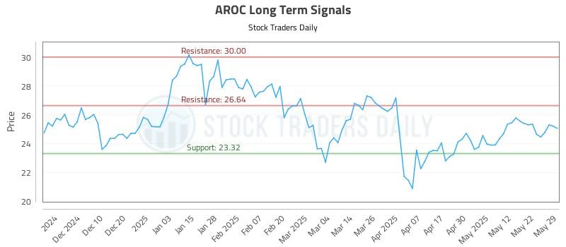 AROC Long Term Analysis for May 31 2025